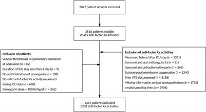 Anti-factor Xa Activity Is Not Associated With Venous Thromboembolism in Critically Ill Patients Receiving Enoxaparin for Thromboprophylaxis: A Retrospective Observational Study